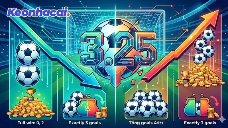 Khái niệm về kèo Tài xỉu 3.25 trong bóng đá